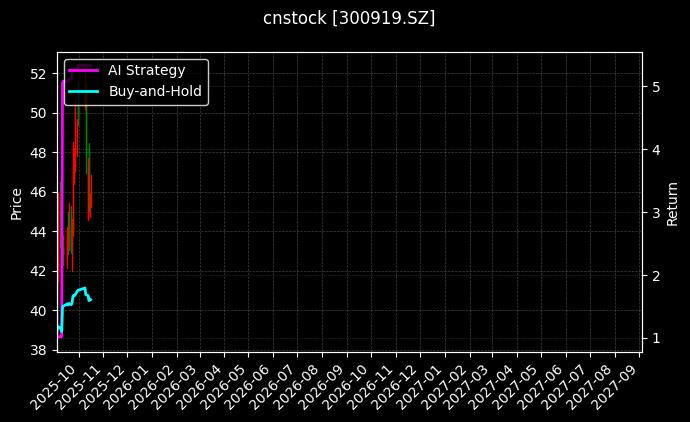 cnstock_300919.SZ_chart