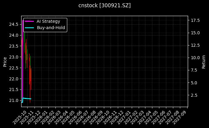 cnstock_300921.SZ_chart