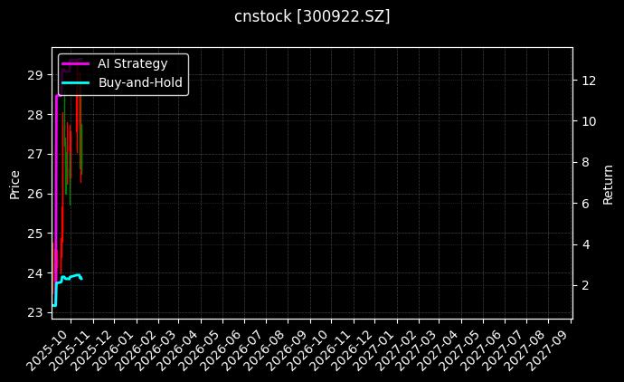cnstock_300922.SZ_chart