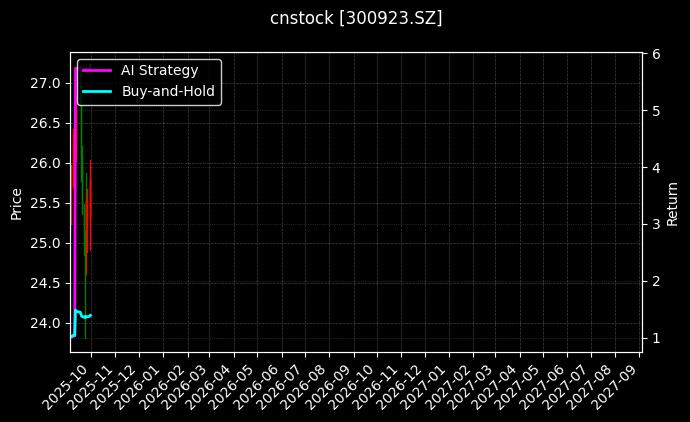 cnstock_300923.SZ_chart
