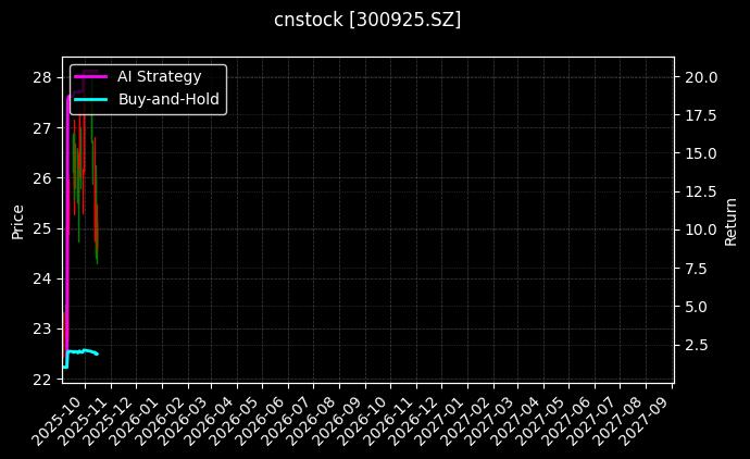 cnstock_300925.SZ_chart