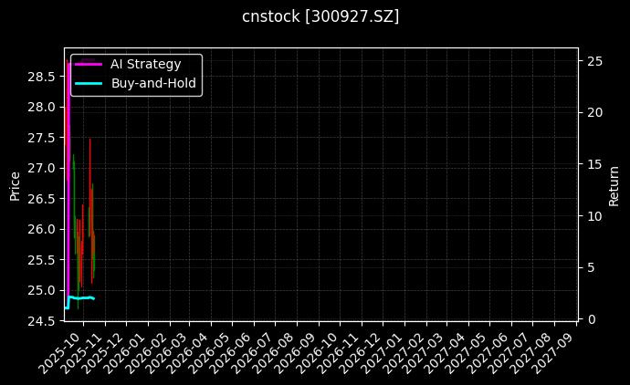 cnstock_300927.SZ_chart