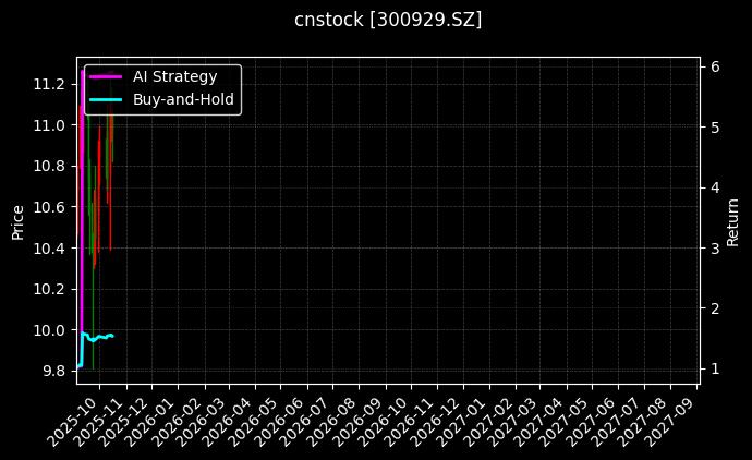 cnstock_300929.SZ_chart