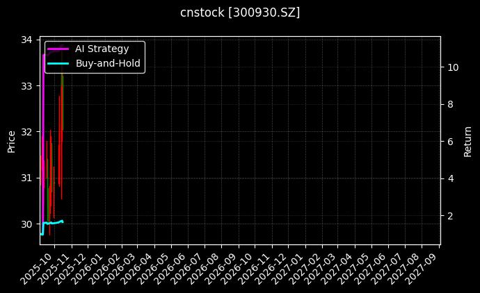 cnstock_300930.SZ_chart