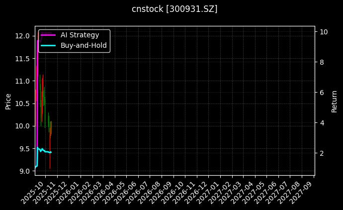cnstock_300931.SZ_chart
