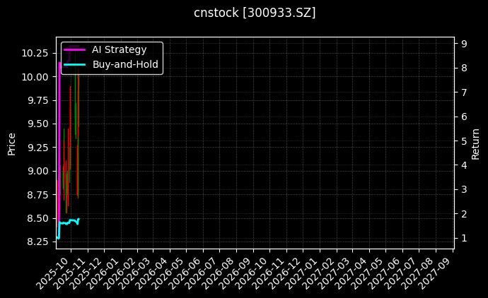 cnstock_300933.SZ_chart