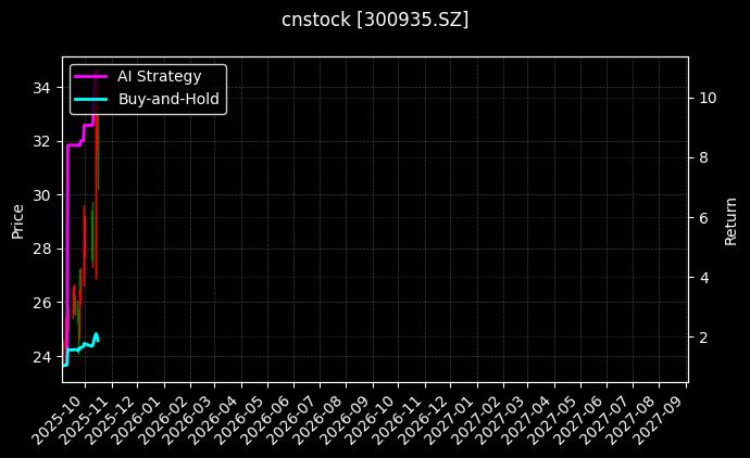 cnstock_300935.SZ_chart