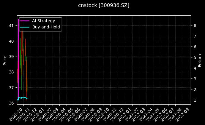 cnstock_300936.SZ_chart