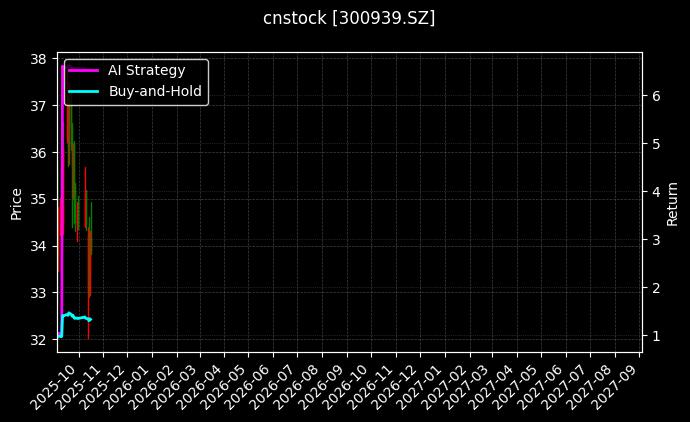 cnstock_300939.SZ_chart