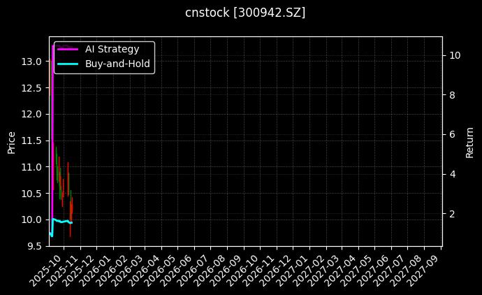 cnstock_300942.SZ_chart