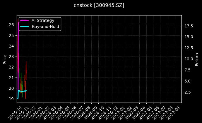 cnstock_300945.SZ_chart