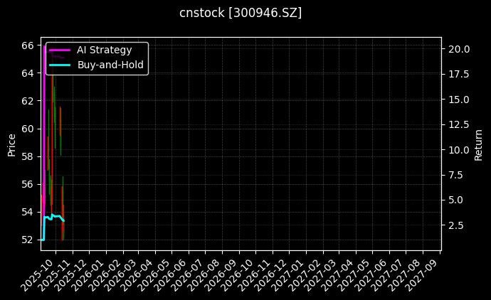 cnstock_300946.SZ_chart