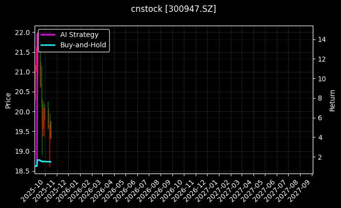 cnstock_300947.SZ_chart
