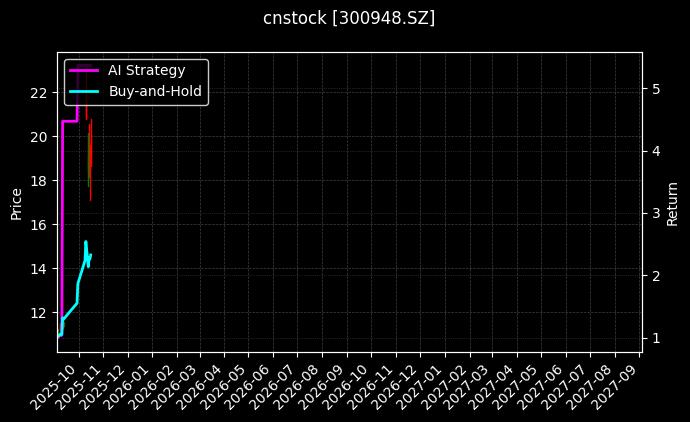 cnstock_300948.SZ_chart
