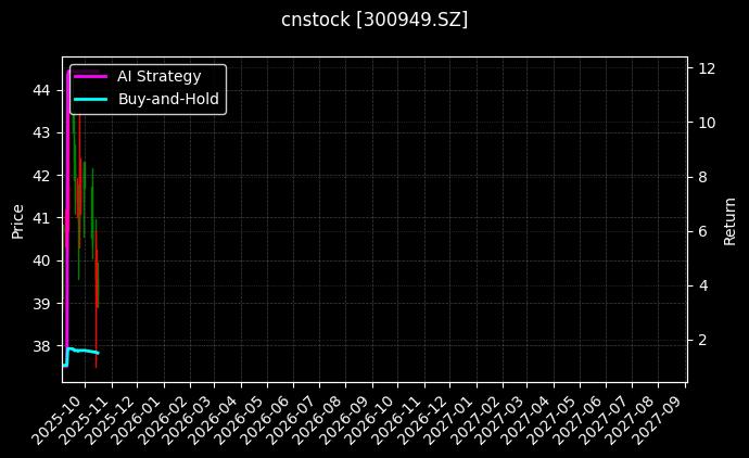 cnstock_300949.SZ_chart