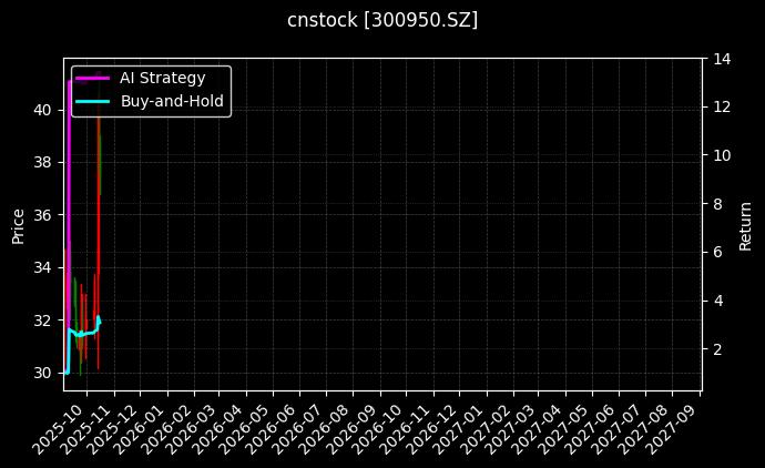 cnstock_300950.SZ_chart