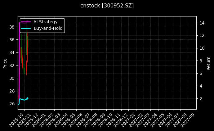 cnstock_300952.SZ_chart