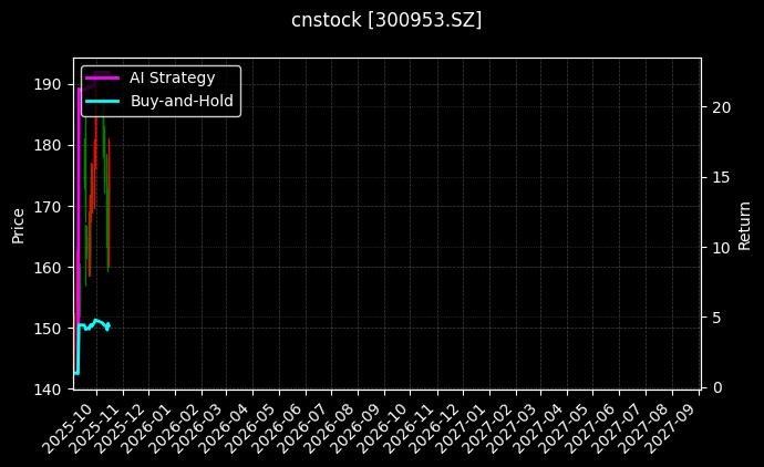 cnstock_300953.SZ_chart