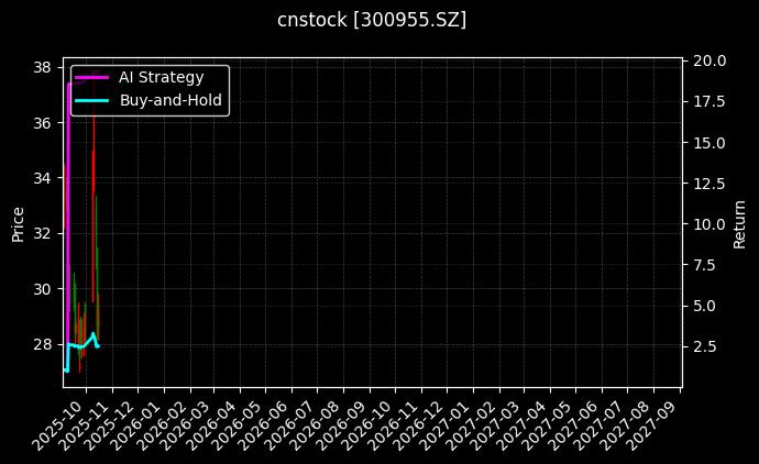 cnstock_300955.SZ_chart