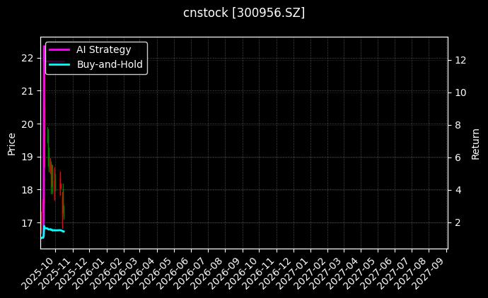 cnstock_300956.SZ_chart