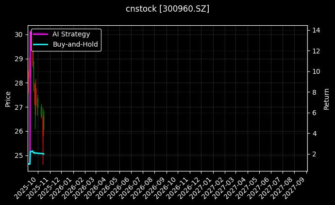 cnstock_300960.SZ_chart