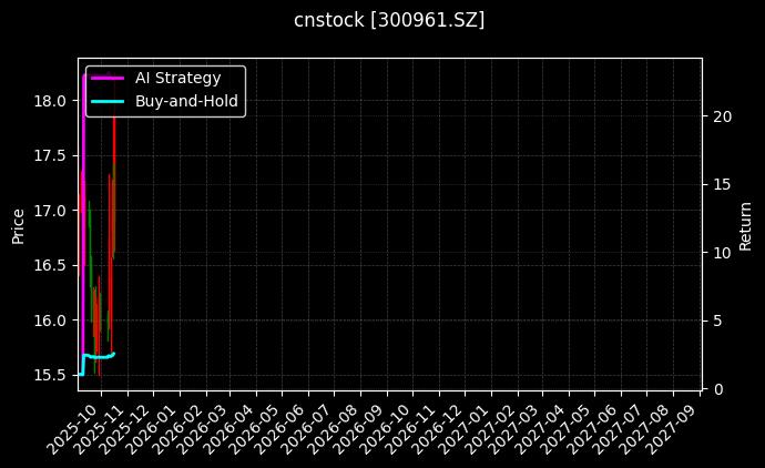 cnstock_300961.SZ_chart