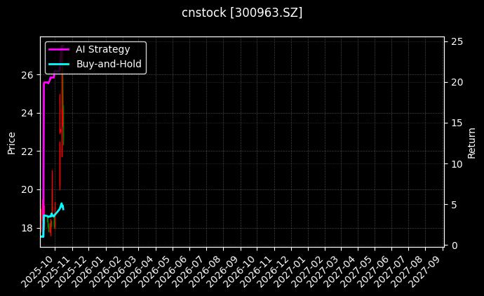 cnstock_300963.SZ_chart