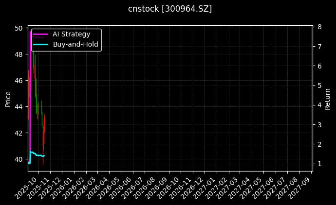 cnstock_300964.SZ_chart