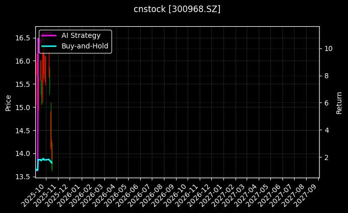 cnstock_300968.SZ_chart