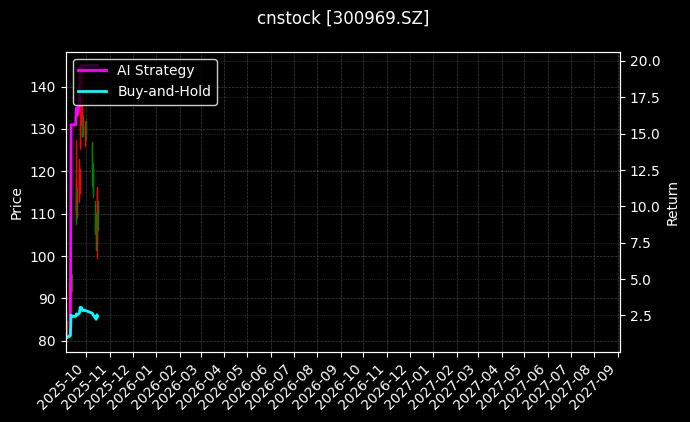 cnstock_300969.SZ_chart