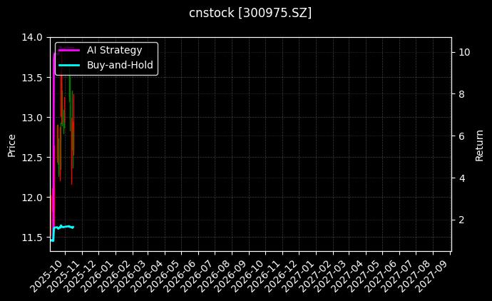 cnstock_300975.SZ_chart