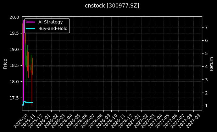 cnstock_300977.SZ_chart