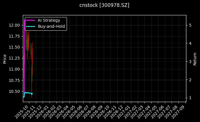cnstock_300978.SZ_chart
