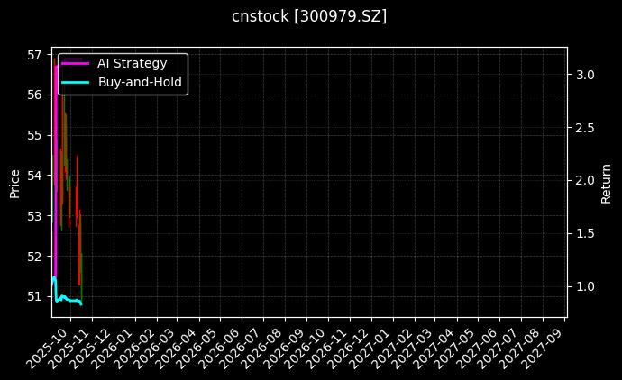 cnstock_300979.SZ_chart