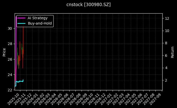cnstock_300980.SZ_chart