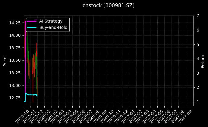 cnstock_300981.SZ_chart