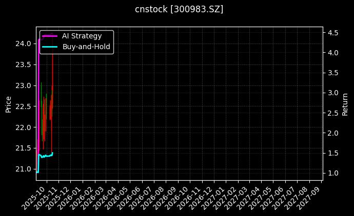 cnstock_300983.SZ_chart