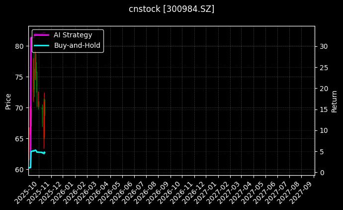 cnstock_300984.SZ_chart