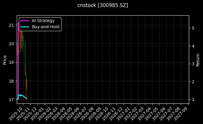 cnstock_300985.SZ_chart