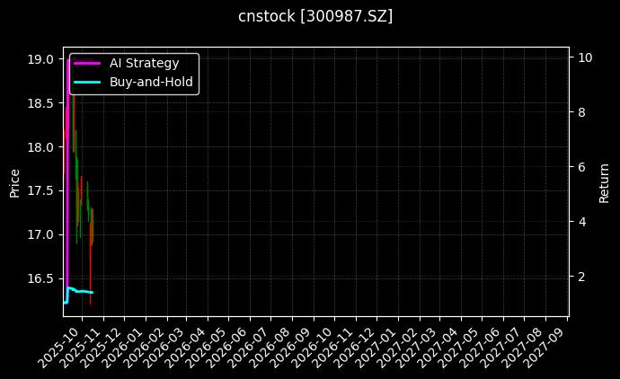 cnstock_300987.SZ_chart