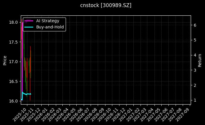 cnstock_300989.SZ_chart