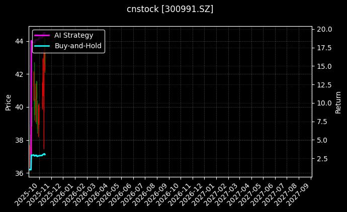 cnstock_300991.SZ_chart