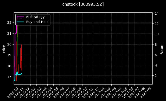 cnstock_300993.SZ_chart