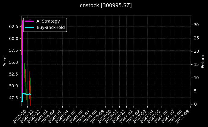 cnstock_300995.SZ_chart