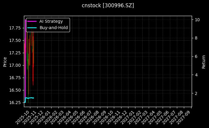 cnstock_300996.SZ_chart