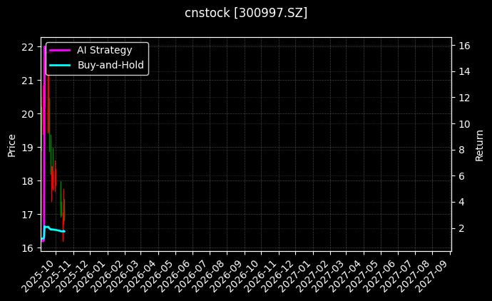 cnstock_300997.SZ_chart