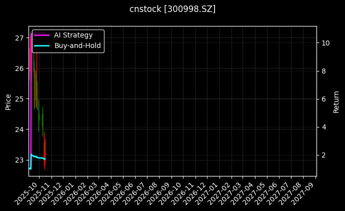 cnstock_300998.SZ_chart