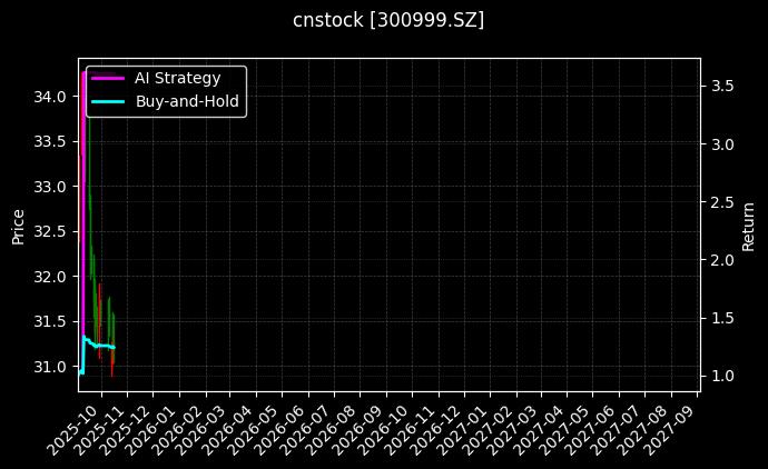 cnstock_300999.SZ_chart
