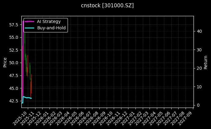 cnstock_301000.SZ_chart