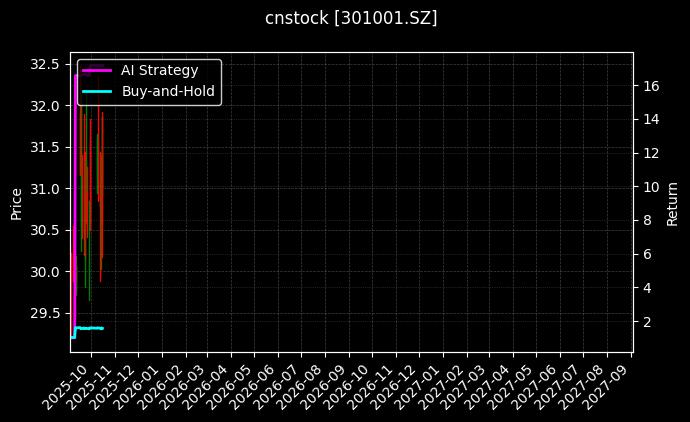 cnstock_301001.SZ_chart
